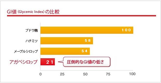 GI値の比較