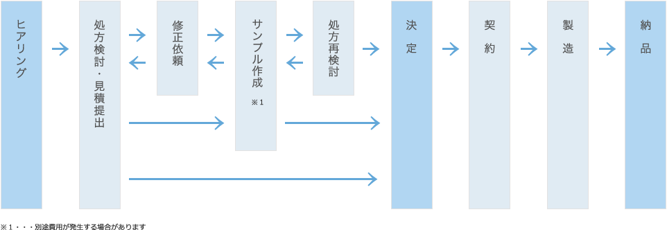 受託製造（OEM）納品までの流れ