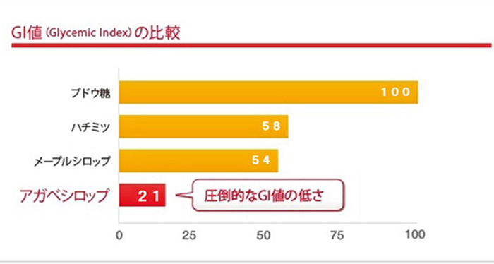有機アガベシュガー