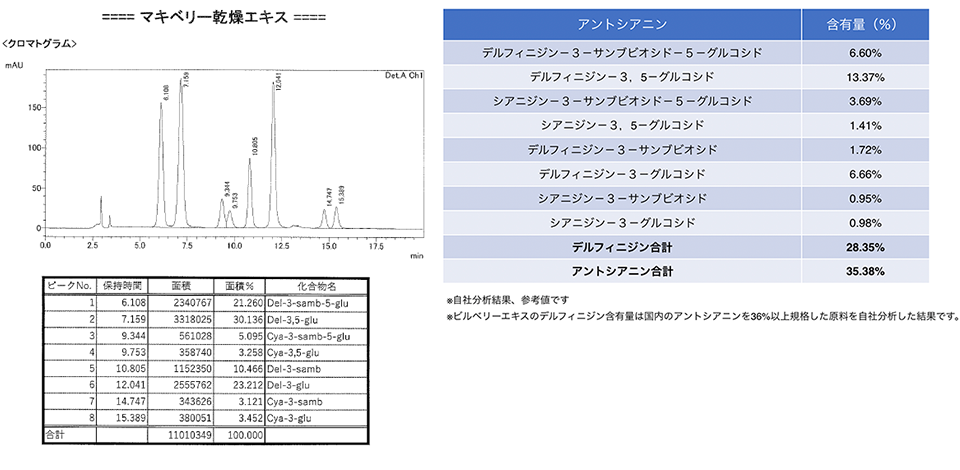 マキベリーエキス末には8種類のアントシアニンが含まれています。