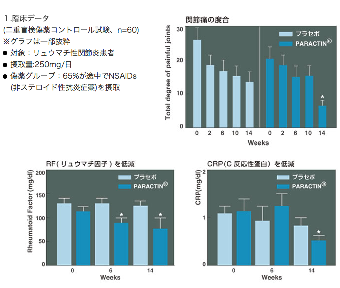 臨床データ